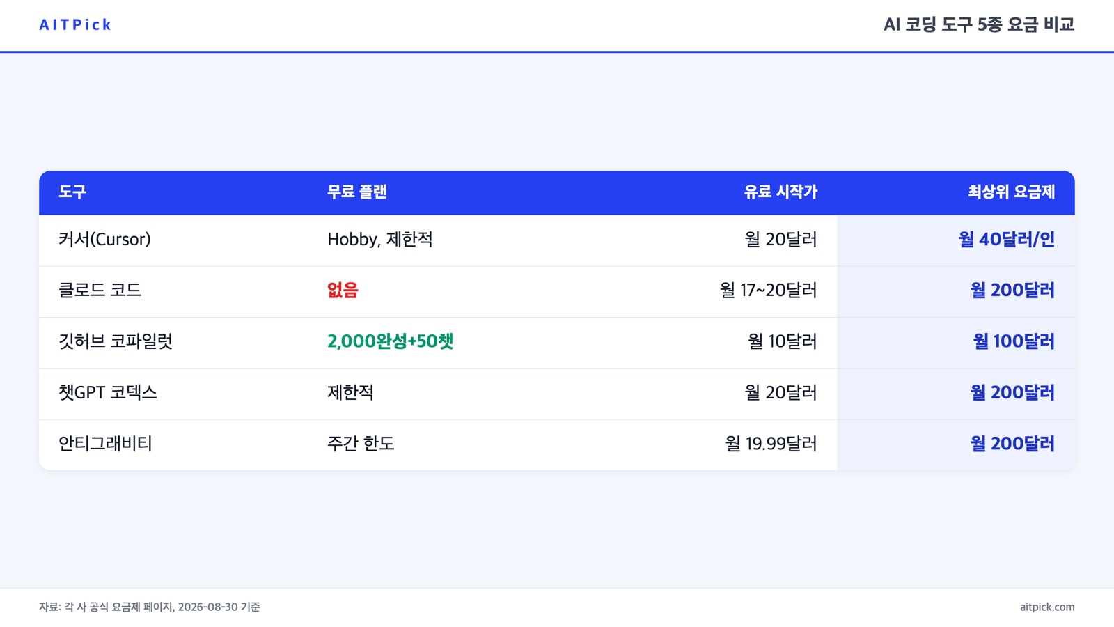 커서·클로드 코드·코파일럿·코덱스·안티그래비티 요금과 모델 비교표