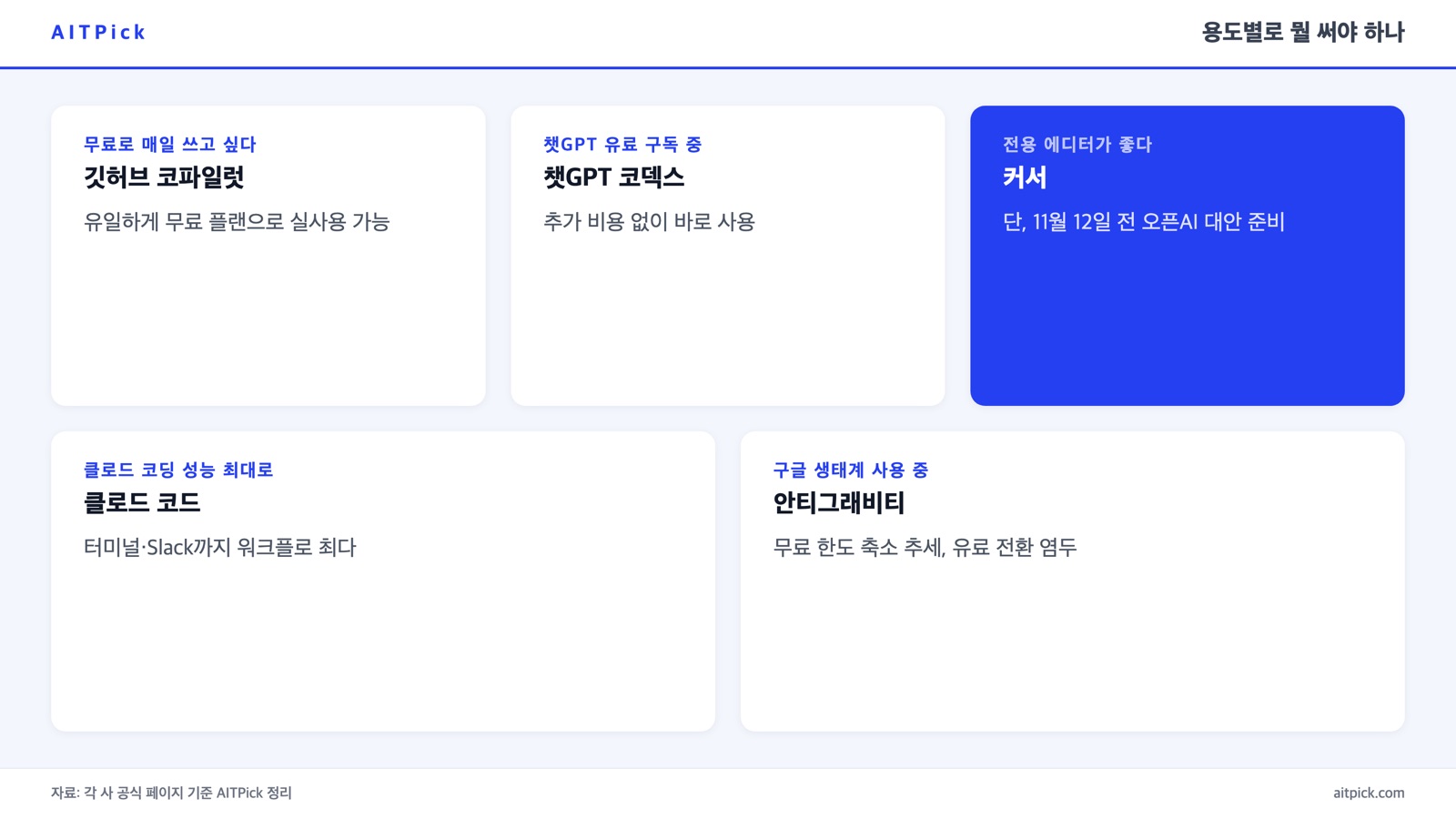 무료 실사용·기존 구독·전용 에디터·클로드 성능·구글 생태계 5가지 용도별 AI 코딩 도구 추천