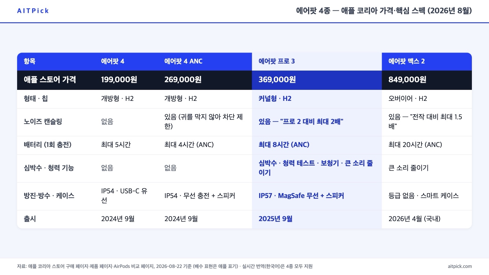 에어팟 4 199,000원·에어팟 4 ANC 269,000원·에어팟 프로 3 369,000원·에어팟 맥스 2 849,000원과 노이즈 캔슬링·배터리·심박수·청력 기능·방수 등급을 비교한 표