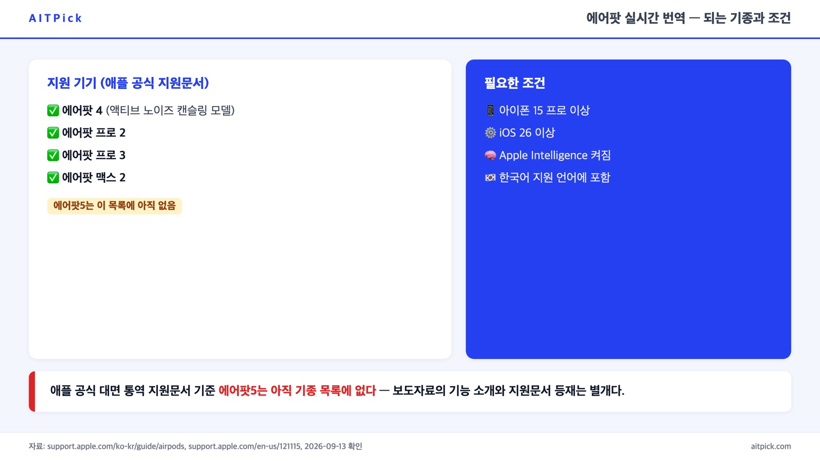 에어팟 실시간 번역 지원 기기 목록과 필요 조건 카드 — 에어팟4·프로2·프로3·맥스2는 지원, 에어팟5는 미등재, 아이폰15프로 이상·iOS26·애플인텔리전스·한국어 조건 표시