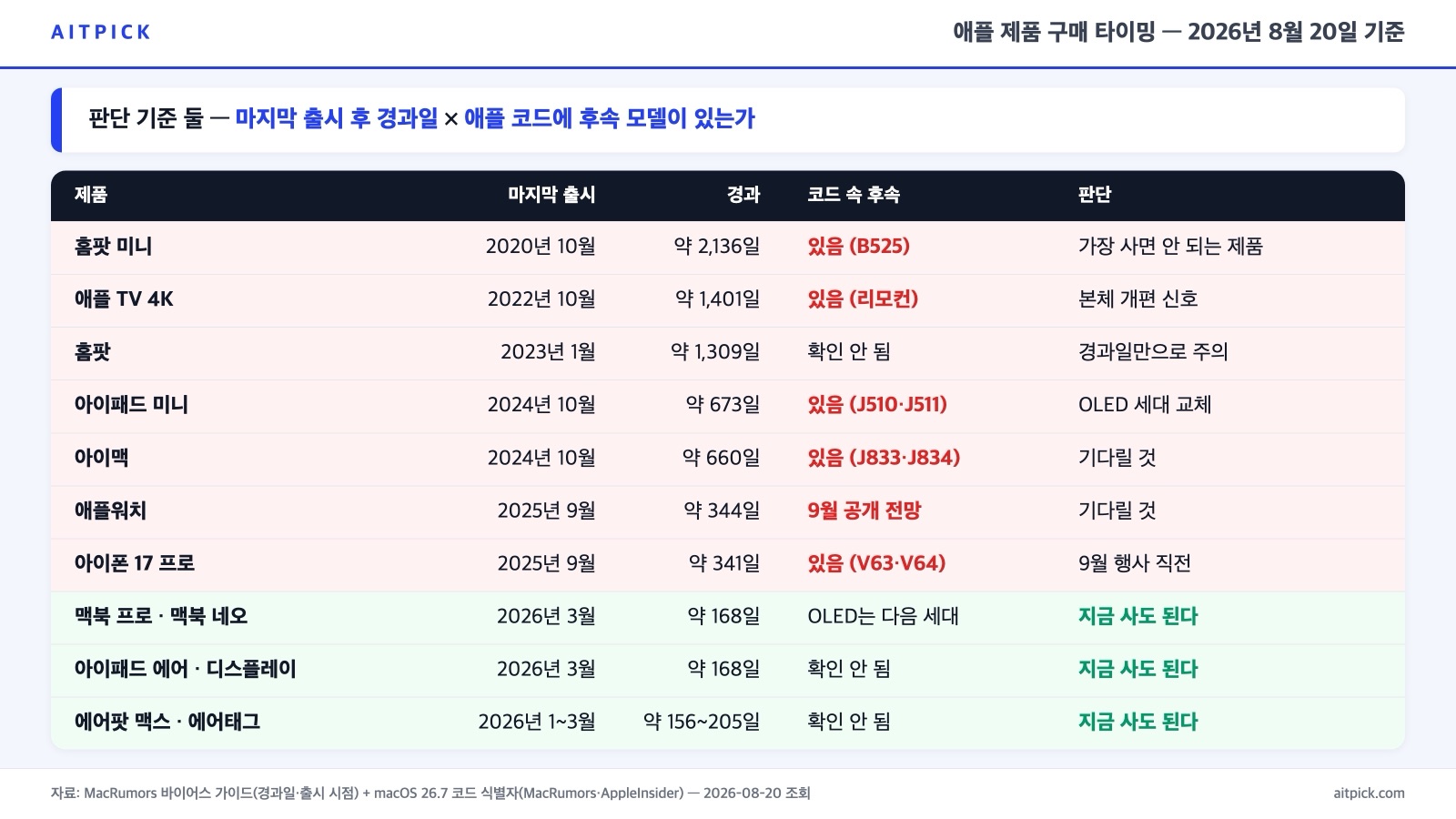 애플 제품별 마지막 출시 경과일과 코드 후속 확인 여부를 정리한 구매 판단표