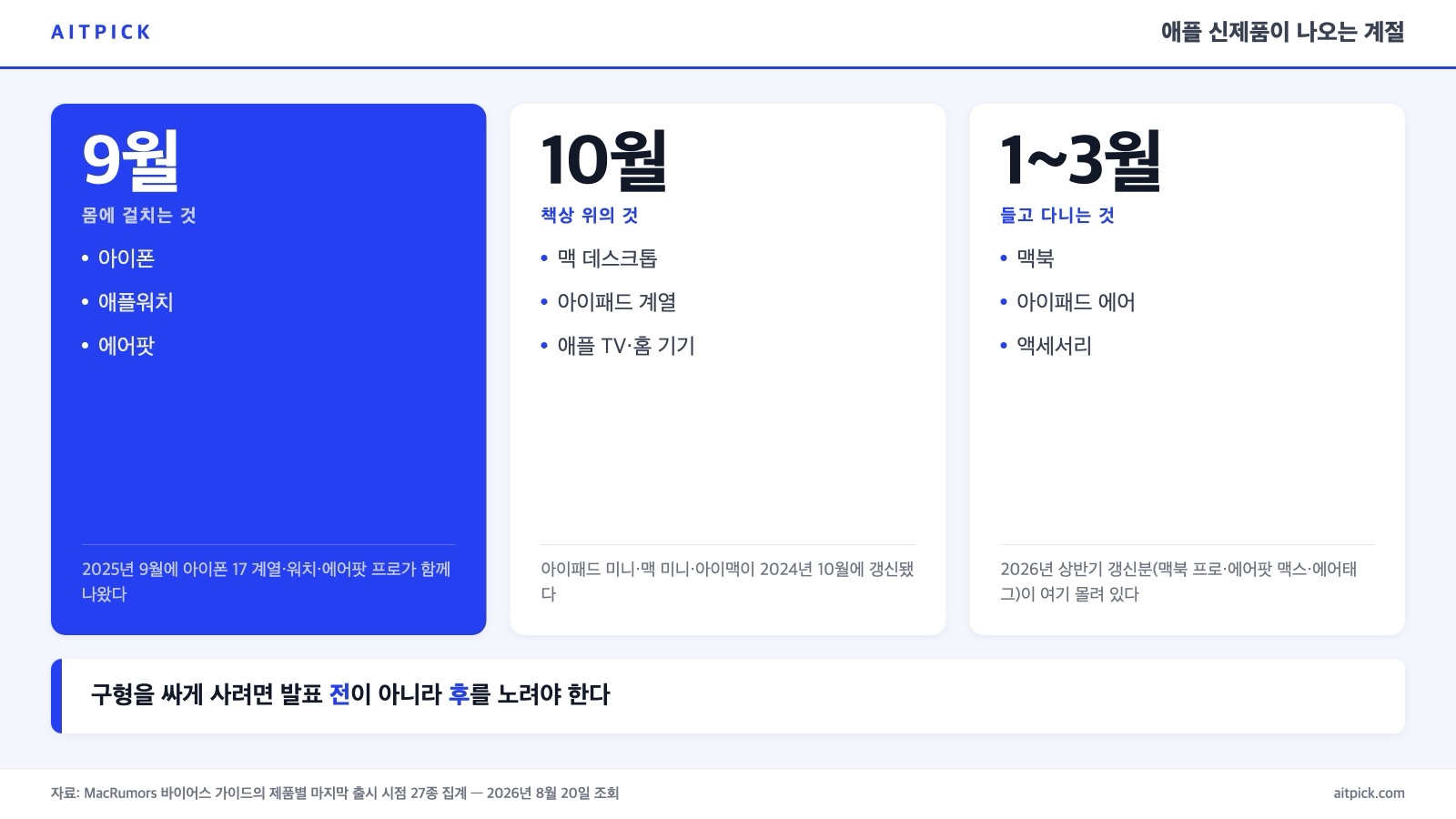 애플 제품군별 신제품 발표 시기를 9월·10월·상반기로 나눈 인포그래픽