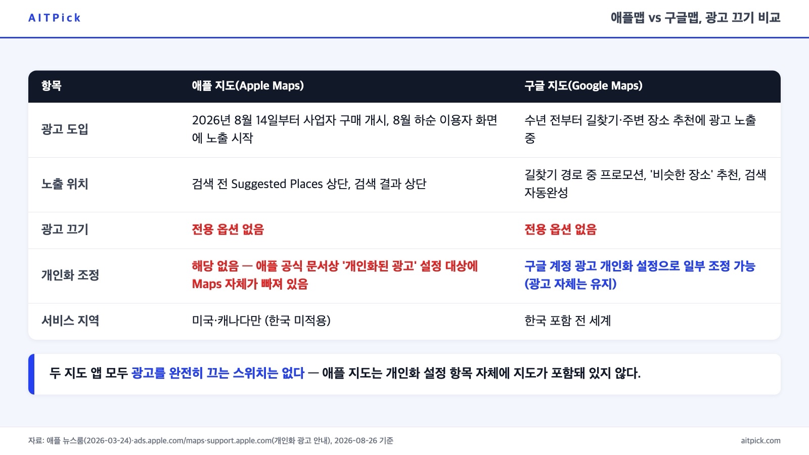 애플 지도와 구글 지도의 광고 끄기·개인화 조정 가능 여부 비교표