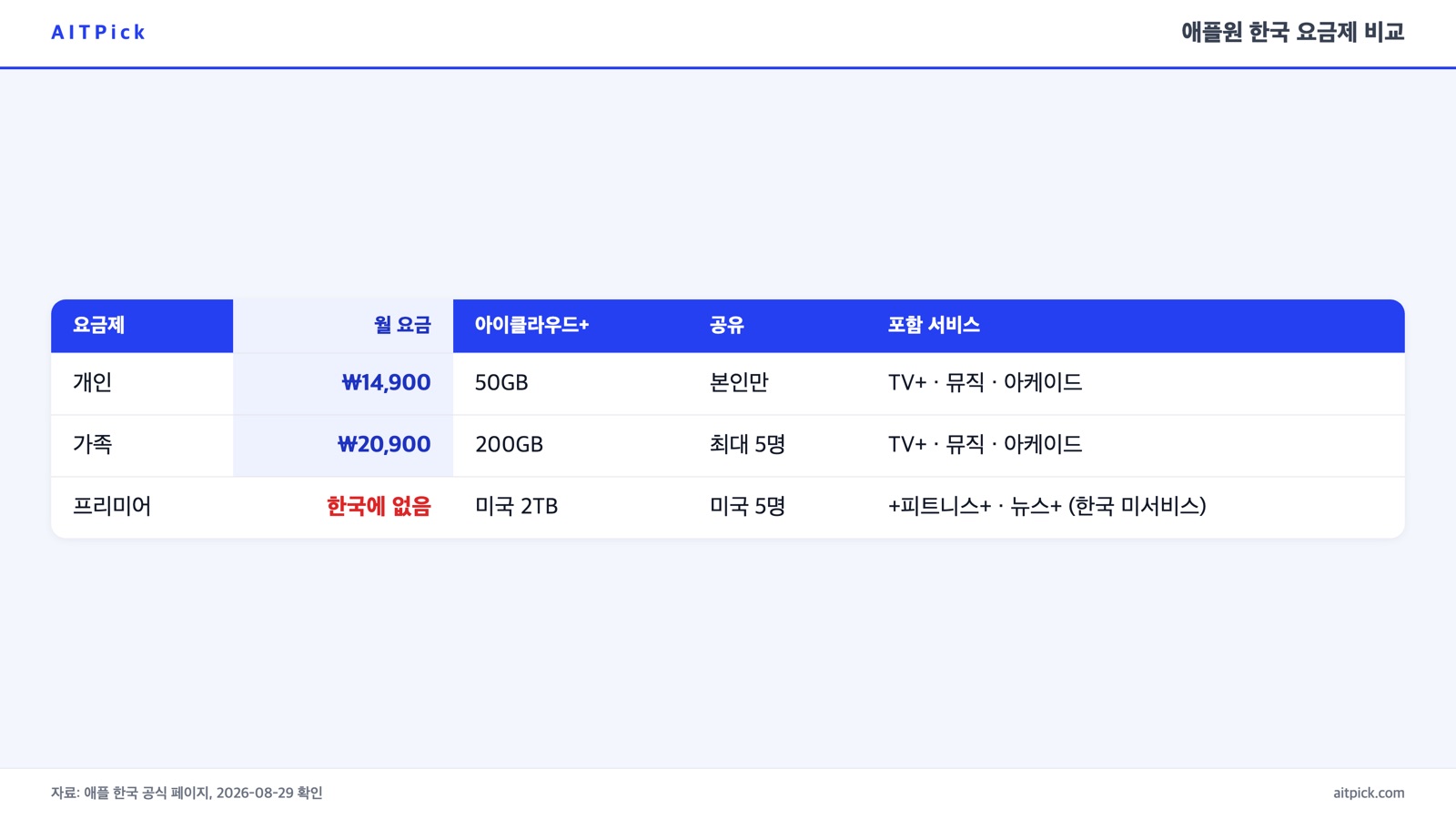 애플원 개인·가족 요금제 가격과 포함 서비스 비교표