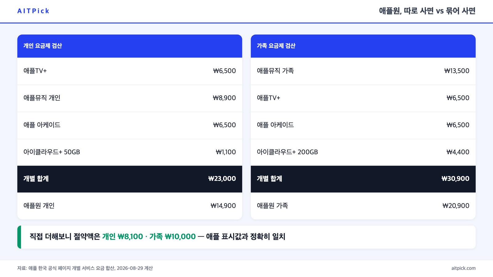 애플원 개인·가족 요금제 절약액 검산 — 개별 구독 합계와 애플원 요금 차액
