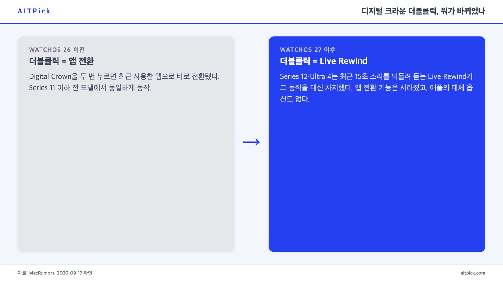 watchOS 26과 27의 디지털 크라운 더블클릭 동작 전후 비교