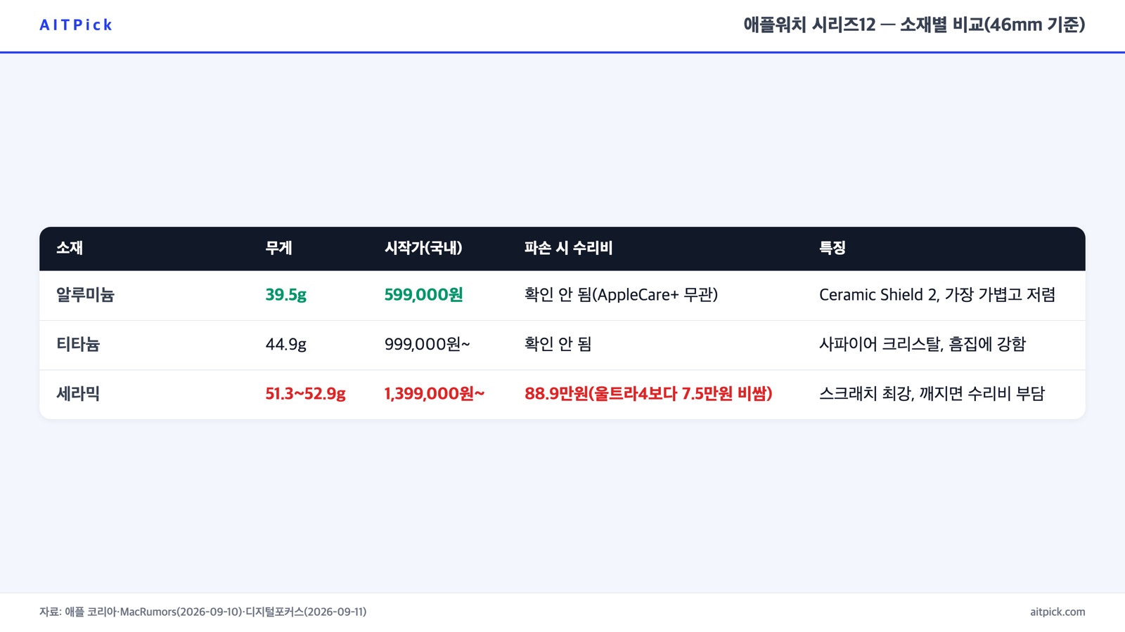 애플워치 시리즈12 소재별 무게·가격·수리비 비교표