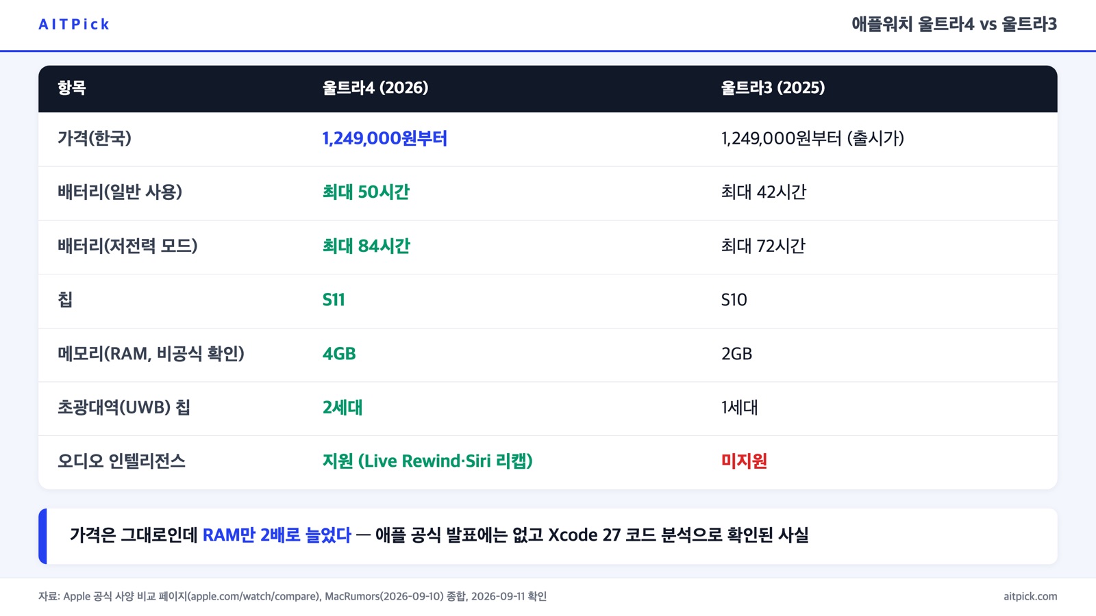 애플워치 울트라4와 울트라3 스펙 비교표