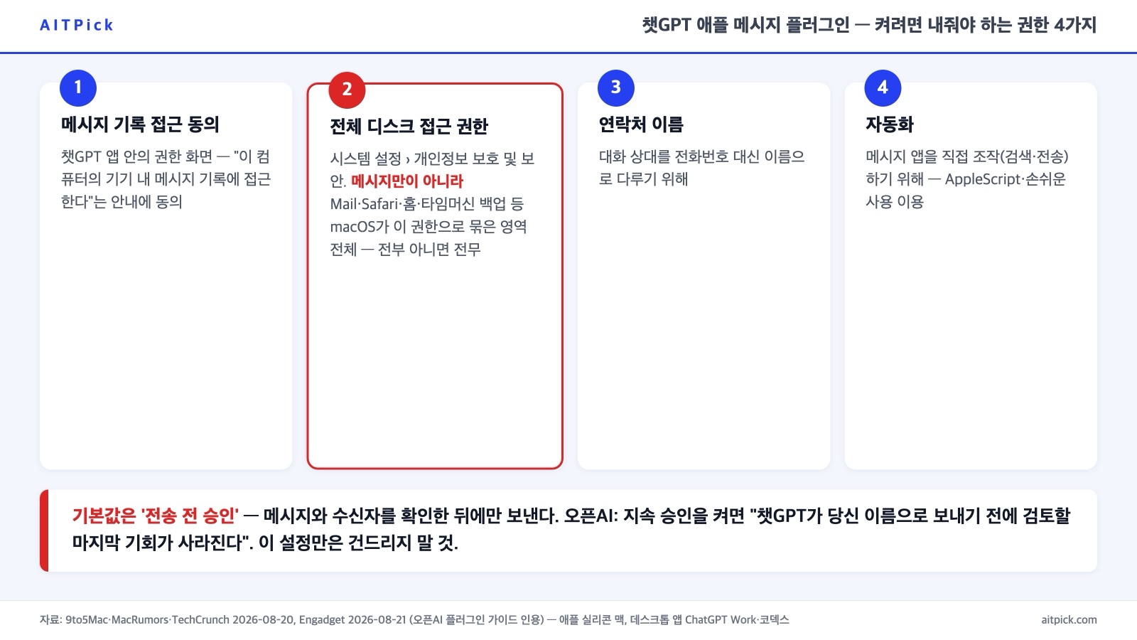 챗GPT 애플 메시지 플러그인이 요구하는 권한 네 단계 — 메시지 기록 접근 동의, 전체 디스크 접근 권한(메시지만이 아니라 Mail·Safari·홈·타임머신 백업 등 전체), 연락처 이름, 자동화 — 와 '전송 전 승인은 건드리지 말 것' 경고
