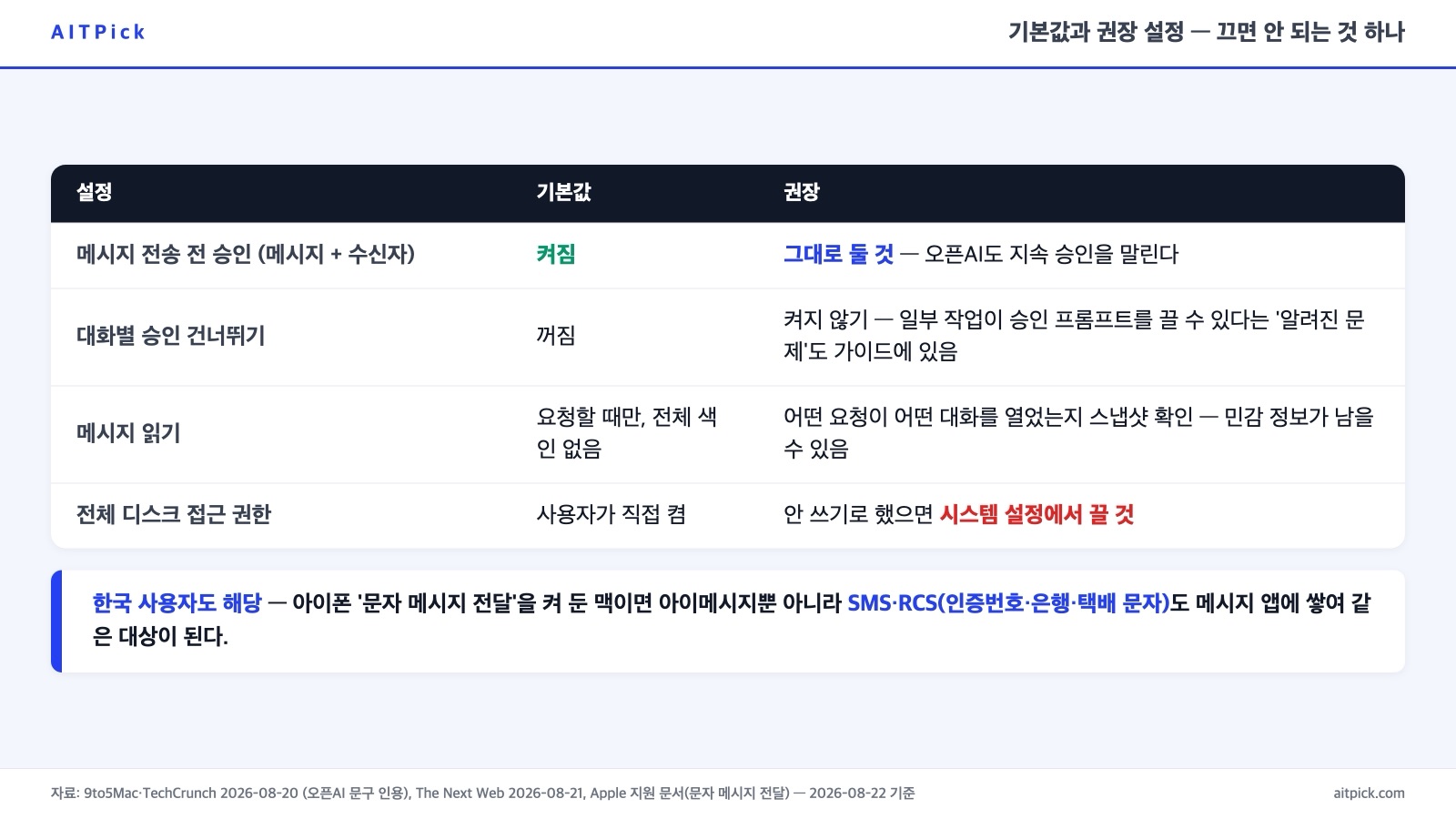 메시지 전송 전 승인 켜짐 유지, 대화별 승인 건너뛰기 끄기, 요청 시에만 읽기·스냅샷 확인, 미사용 시 전체 디스크 접근 권한 끄기를 정리한 표와 '문자 메시지 전달을 켠 맥이면 SMS·RCS도 대상' 안내