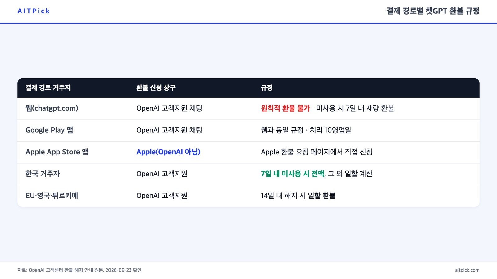 결제 경로별 챗GPT 환불 신청 방법과 규정 비교