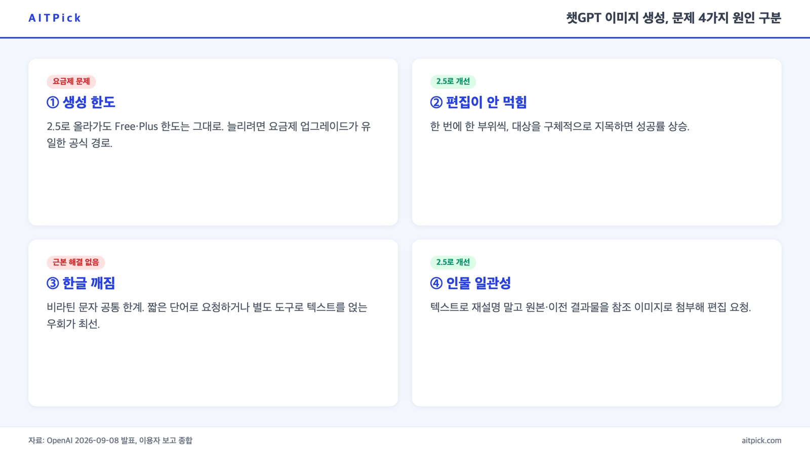 챗GPT 이미지 생성 문제 4가지 — 한도, 편집 실패, 한글 깨짐, 일관성 문제 분류