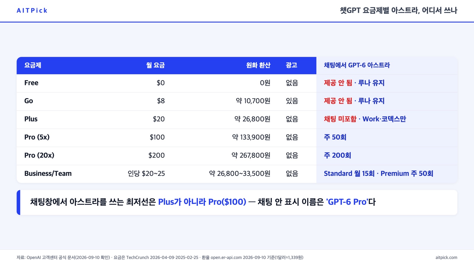 챗GPT 요금제 6단계별 가격과 채팅에서의 GPT-6 아스트라 제공 여부 — 채팅 최저선은 Pro($100)
