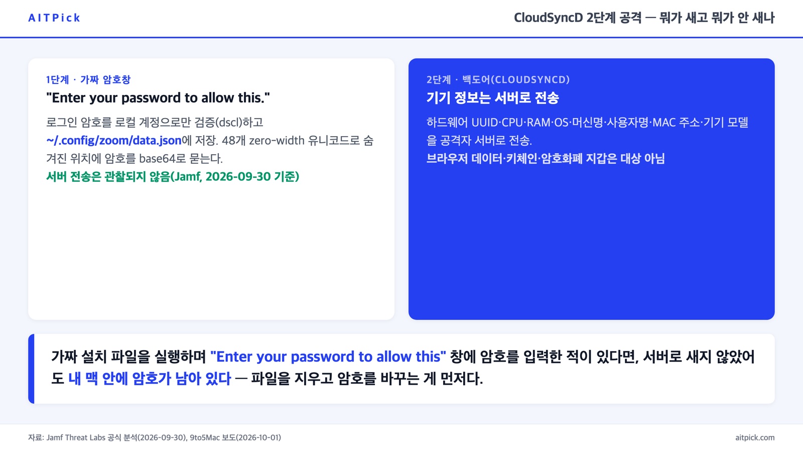 CloudSyncD 2단계 공격 구조 — 로컬에 남는 암호와 서버로 새는 기기 정보