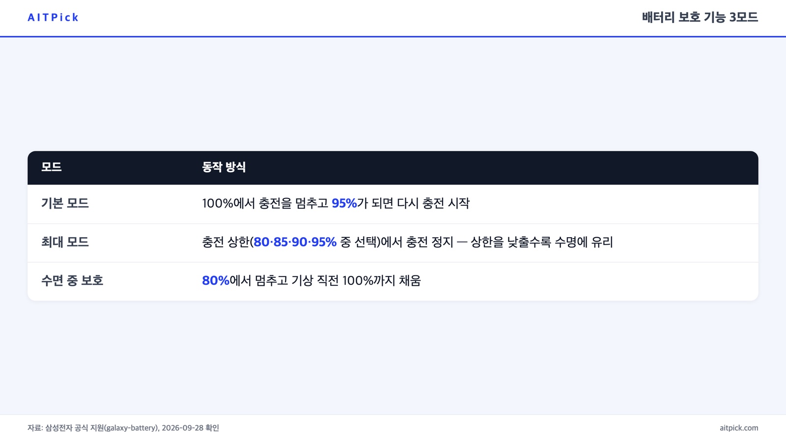 기본 모드, 최대 모드, 수면 중 배터리 보호 3가지 방식을 비교한 인포그래픽