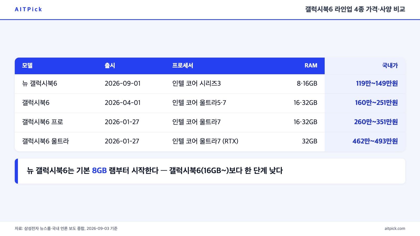 뉴 갤럭시북6·갤럭시북6·프로·울트라 4종의 출시일·프로세서·RAM·국내가 비교표