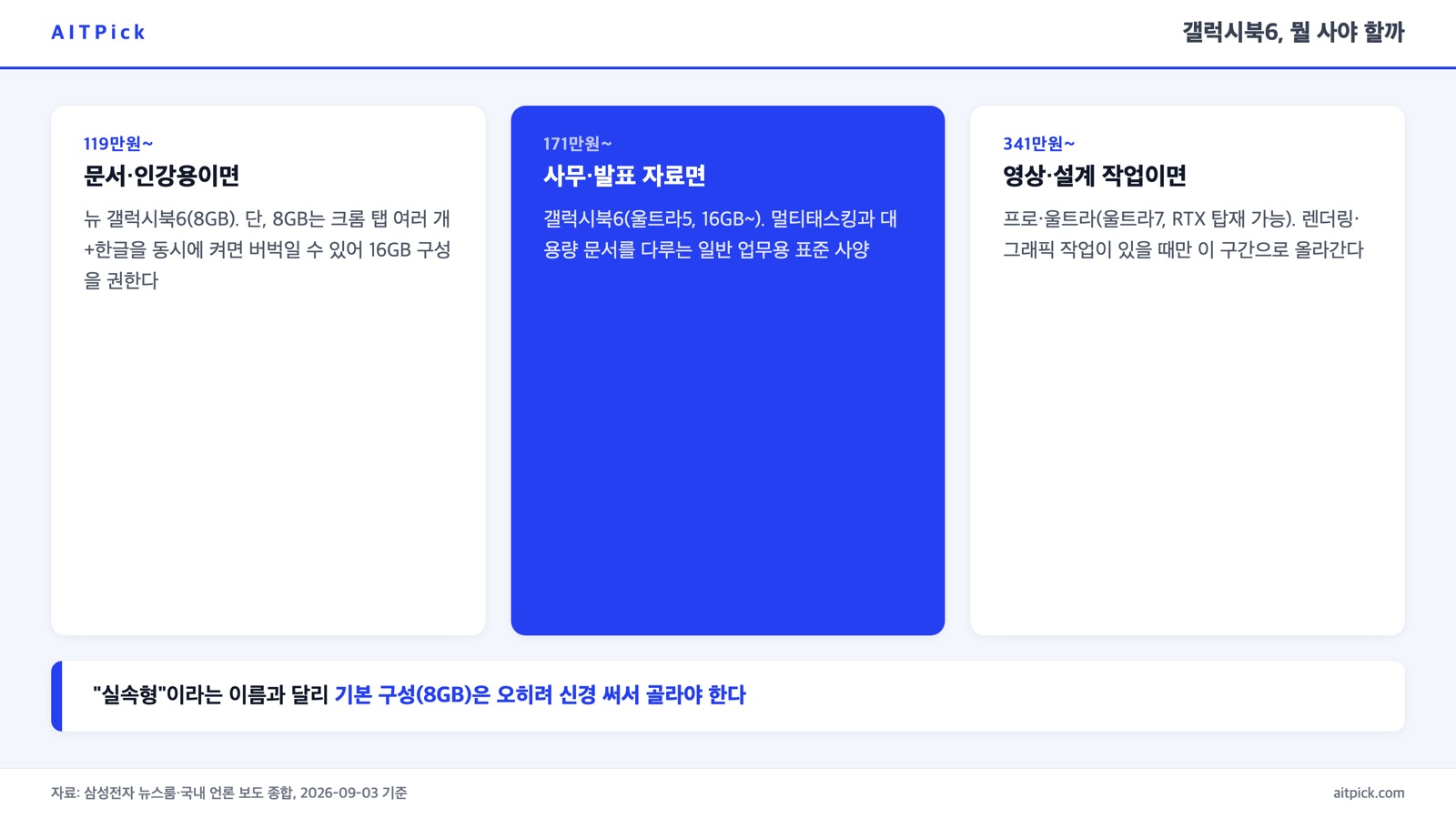 용도별 추천 3단 카드 — 문서·인강용은 뉴 갤럭시북6, 사무·발표용은 갤럭시북6, 영상·설계용은 프로·울트라
