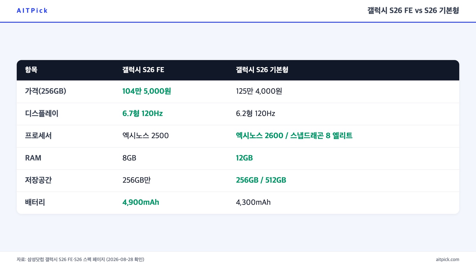 갤럭시 S26 FE와 S26 기본형의 화면·RAM·배터리·가격 비교표