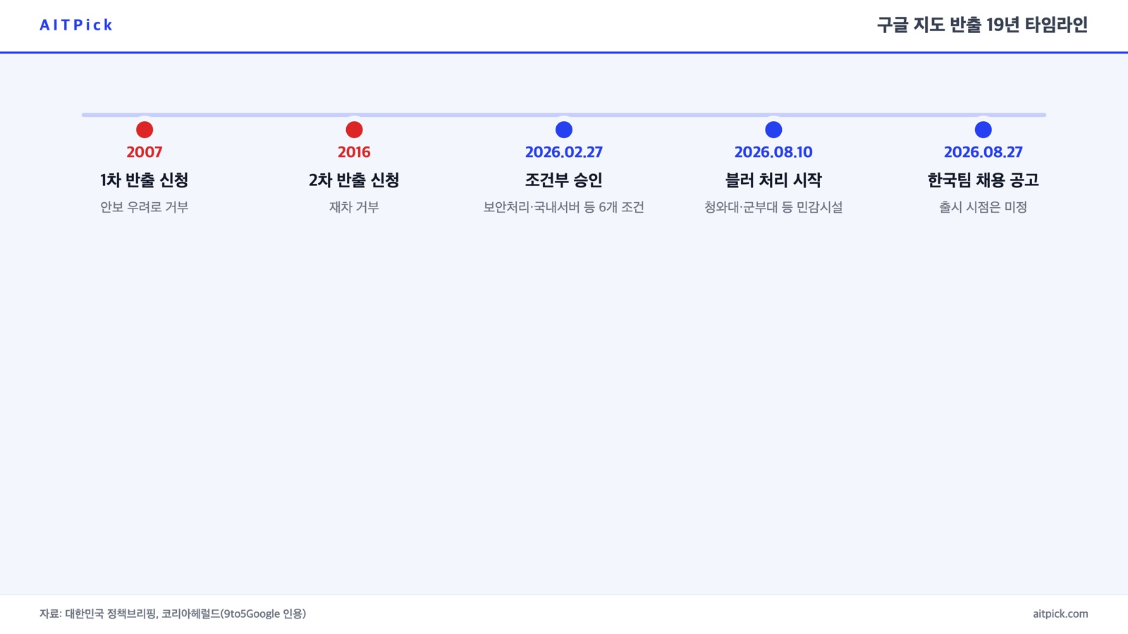 2007년·2016년 반출 거부부터 2026년 2월 조건부 승인, 8월 채용 공고까지 타임라인