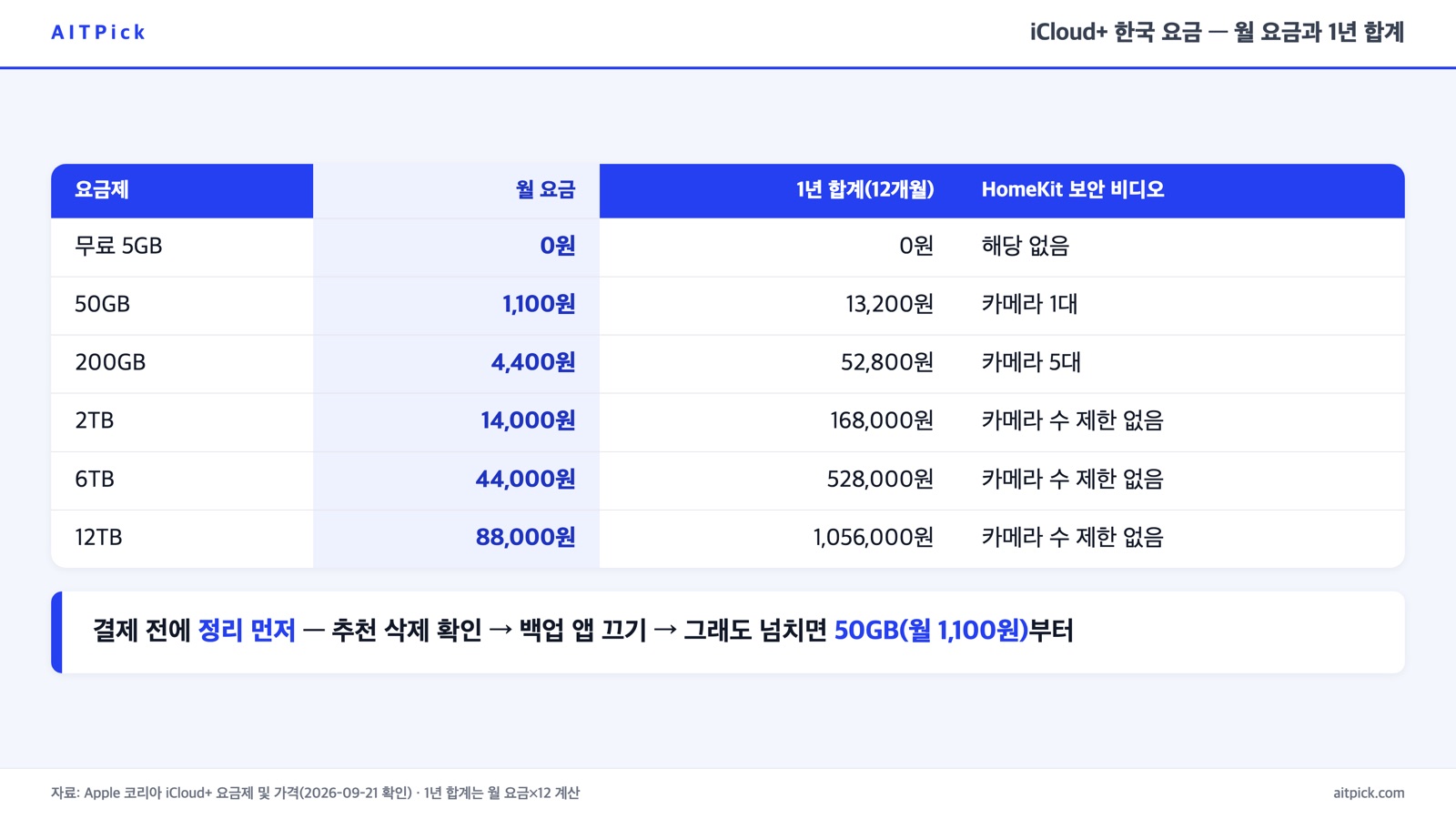 iCloud+ 한국 요금표 — 무료 5GB, 50GB 월 1,100원, 200GB 월 4,400원, 2TB 월 14,000원과 1년 합계 비교 카드