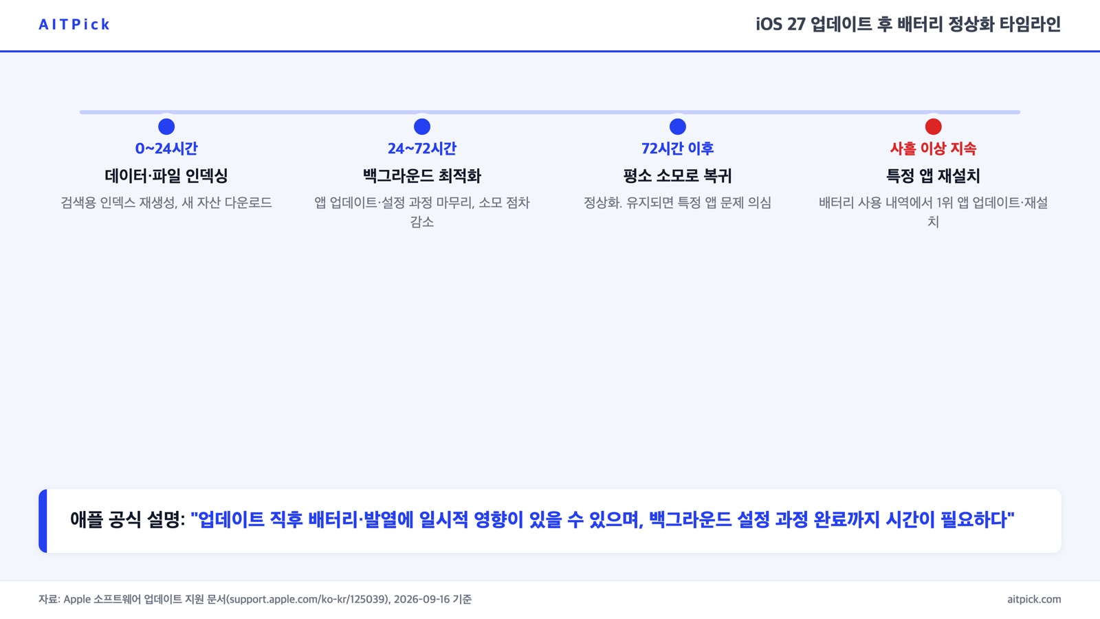 iOS 27 업데이트 후 배터리 정상화 타임라인 — 024시간 인덱싱, 2472시간 최적화, 72시간 이후 정상 복귀, 사흘 이상 지속 시 앱 재설치