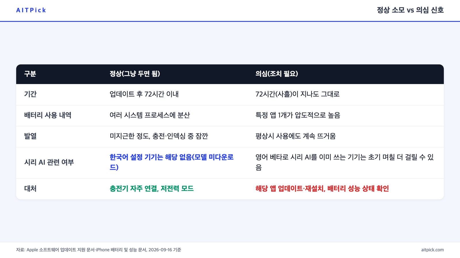 정상 소모와 의심 신호를 기간·배터리 사용 내역·발열·시리 AI 관련 여부·대처로 비교한 표