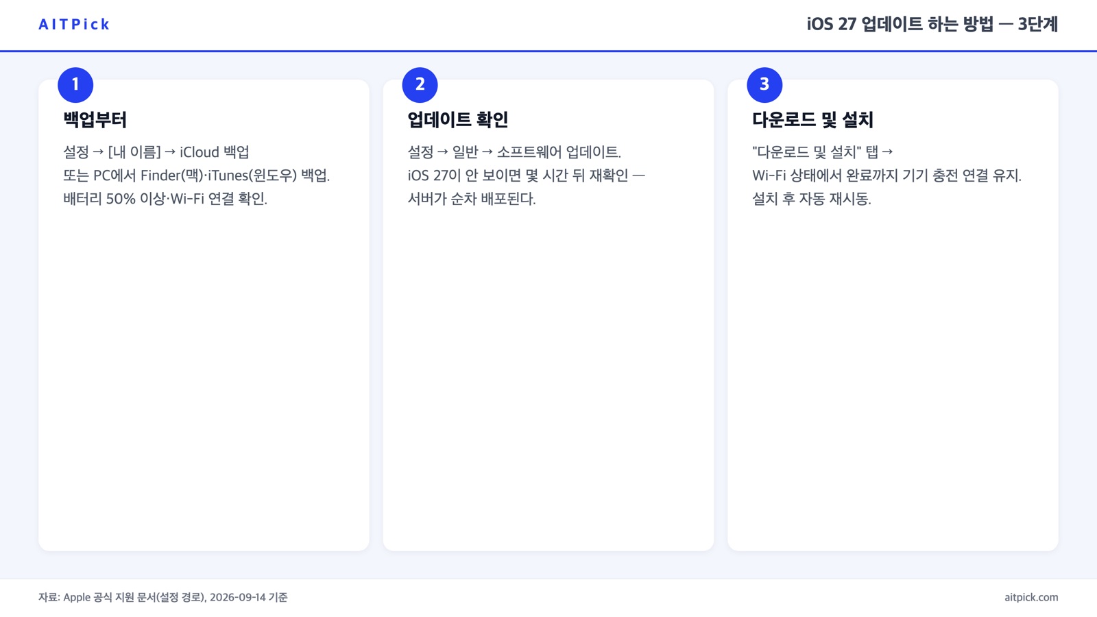iOS 27 업데이트 하는 방법 3단계 인포그래픽 — 백업, 업데이트 확인, 다운로드 및 설치