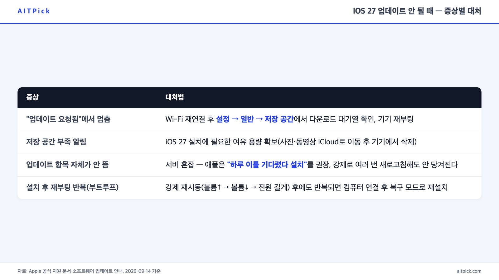 iOS 27 업데이트가 안 될 때 증상별 대처법을 정리한 표