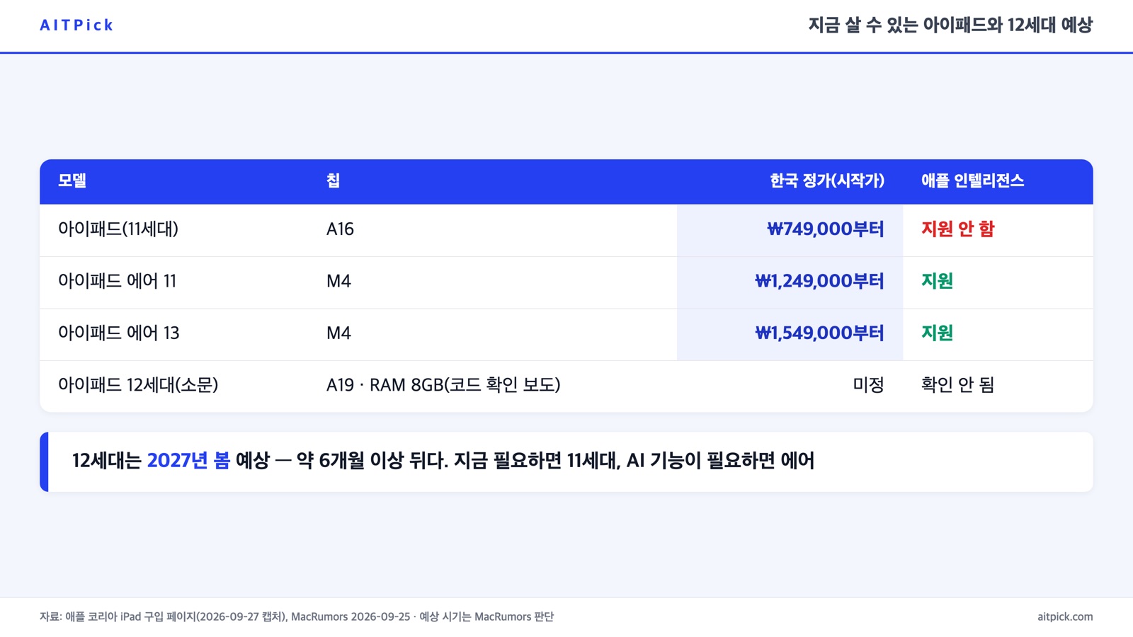 아이패드 11세대(A16)·에어 11·에어 13의 애플 코리아 시작가와 애플 인텔리전스 지원 여부, 12세대 유출 정보를 정리한 표