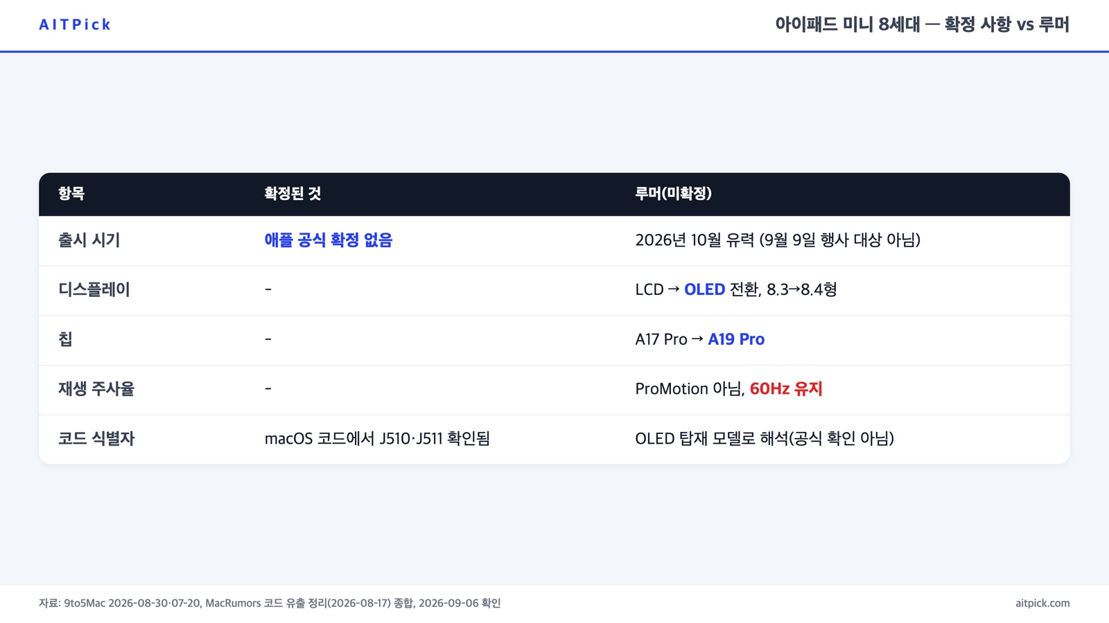 아이패드 미니 8세대 확정 사항과 루머를 나눈 대조표