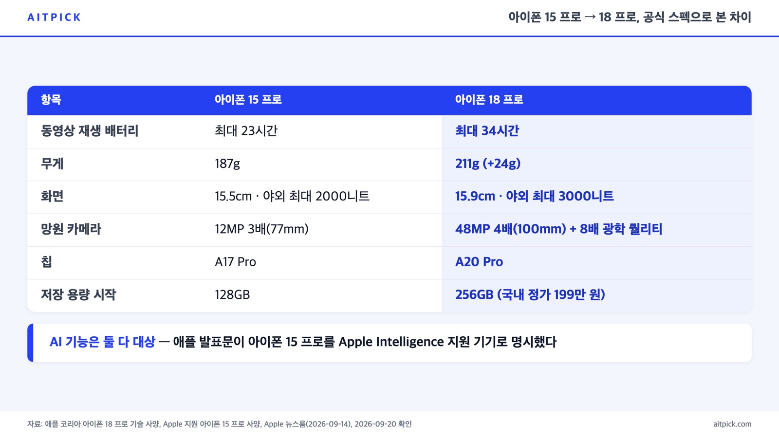 아이폰 15 프로와 아이폰 18 프로의 배터리·무게·화면·망원·칩·저장 용량 공식 사양 비교표 카드