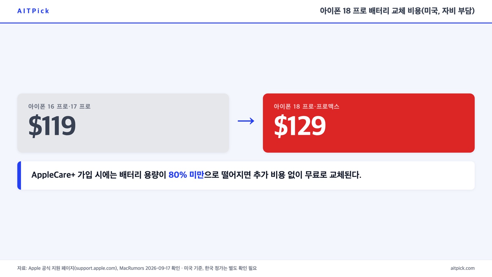 아이폰 18 프로 배터리 자비 교체 비용 전후 비교 및 AppleCare+ 조건