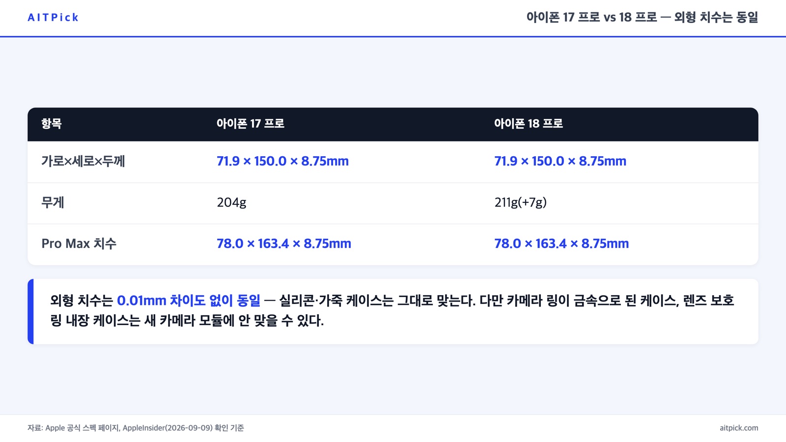 아이폰 17 프로와 18 프로의 가로·세로·두께·무게 비교표 — 외형 치수는 완전히 동일