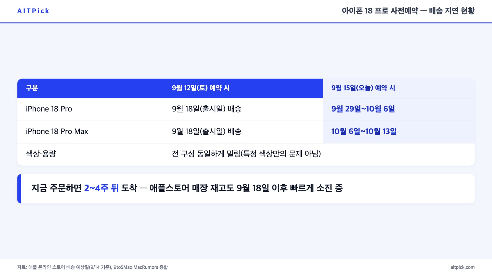 아이폰 18 프로·프로맥스 배송 예상일 비교표