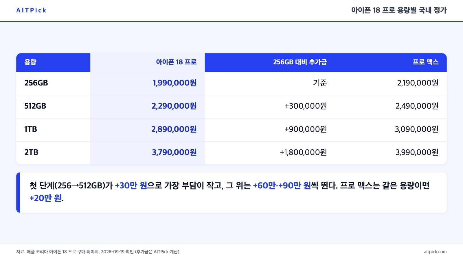 아이폰 18 프로 용량별 국내 정가와 256GB 대비 추가금을 정리한 가격표 카드