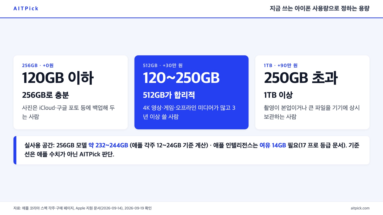 아이폰 저장 공간 사용량에 따라 256GB, 512GB, 1TB를 고르는 판단 흐름 카드