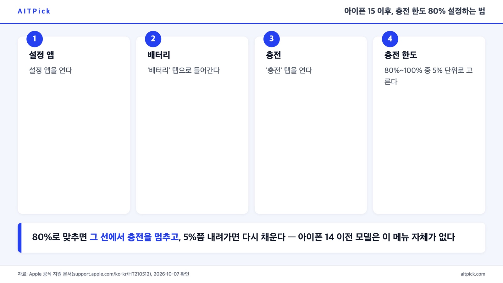 설정 앱에서 배터리 › 충전 › 충전 한도로 들어가 80%를 고르는 4단계 카드