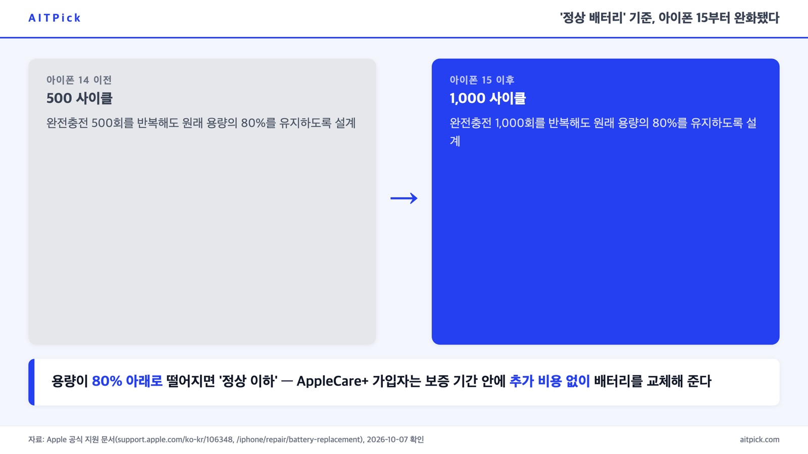 아이폰 14 이전은 500 사이클, 15 이후는 1,000 사이클에 80% 용량을 유지하도록 설계됐다는 비교 카드와 AppleCare+ 80% 미만 무상 교체 문구
