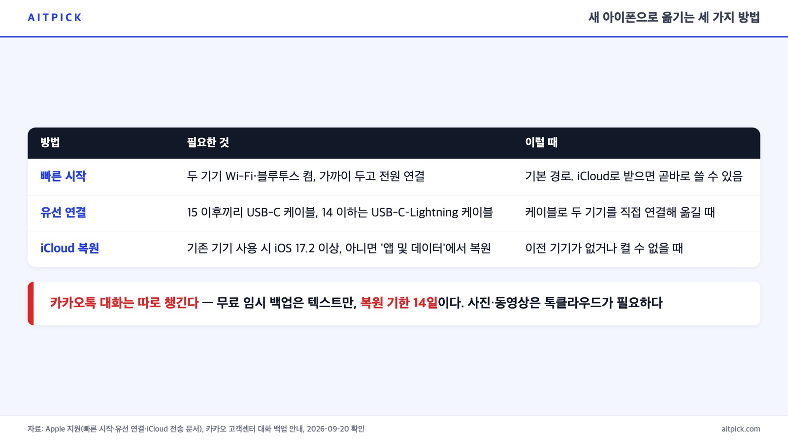 새 아이폰으로 옮기는 세 가지 방법(빠른 시작·유선 연결·iCloud 복원)의 필요 조건 비교 카드