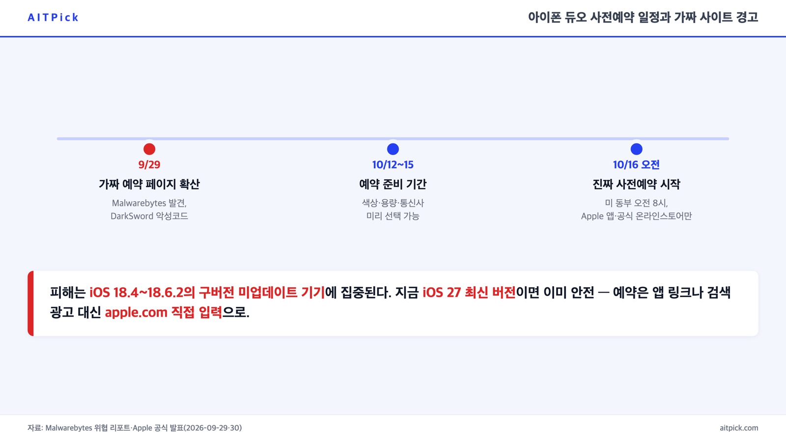 아이폰 듀오 사전예약 일정(9월 29일 가짜 페이지 확산, 10월 12~15일 예약 준비 기간, 10월 16일 오전 진짜 사전예약 시작)과 iOS 구버전 미업데이트 기기만 위험하다는 경고를 정리한 타임라인 인포그래픽