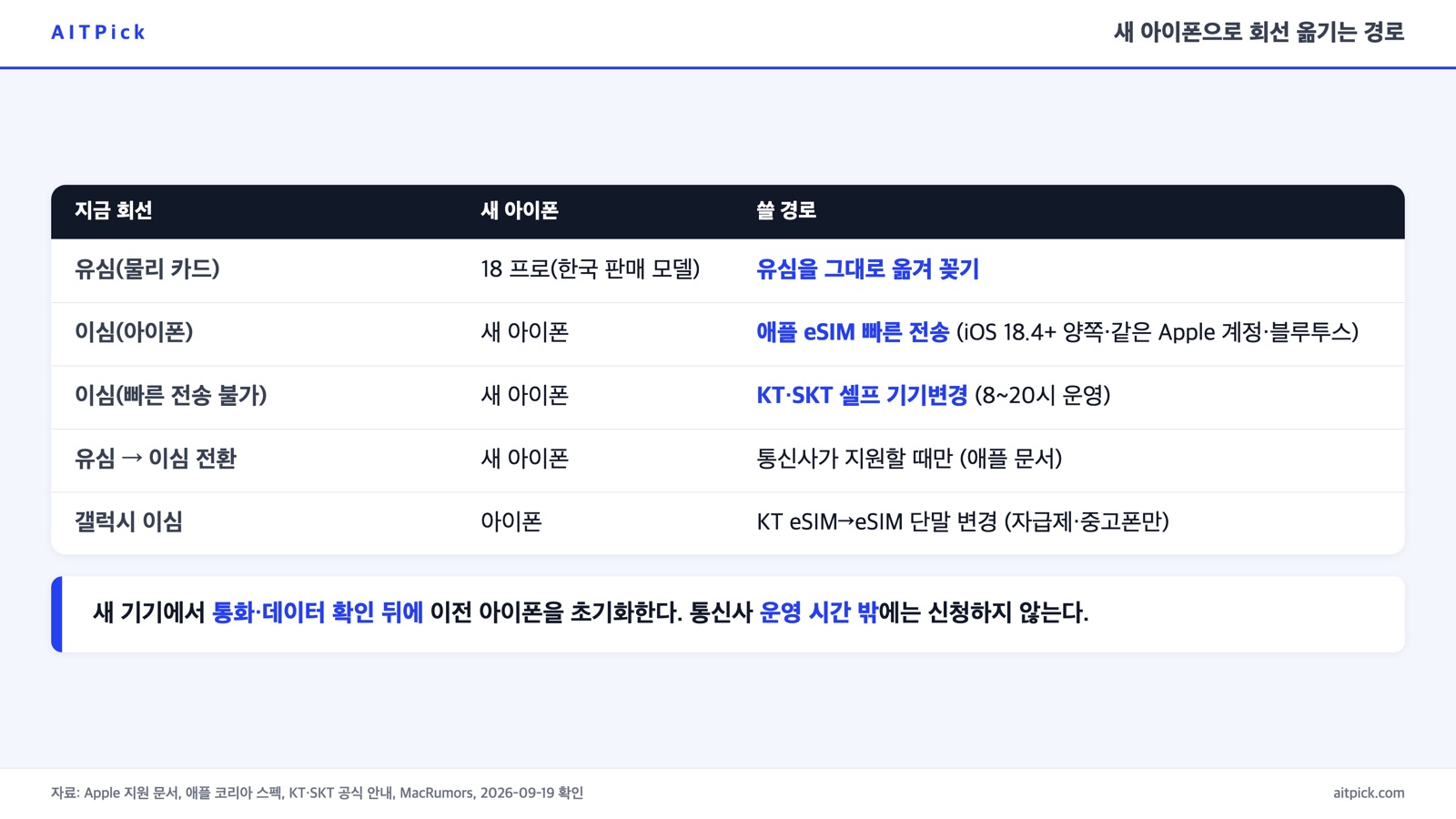 아이폰 eSIM 이동 경로를 유심·이심 조합별로 정리한 카드
