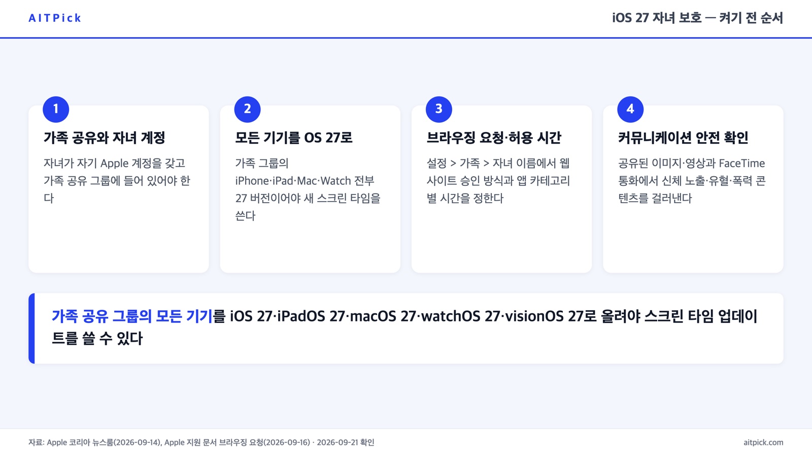 iOS 27 자녀 보호 켜기 전 순서 카드 — 가족 공유와 자녀 계정, 모든 기기 27 업데이트, 브라우징 요청과 허용 시간, 커뮤니케이션 안전 확인 네 단계
