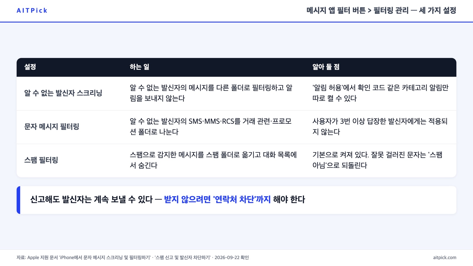 메시지 앱 필터링 관리의 알 수 없는 발신자 스크리닝, 문자 메시지 필터링, 스팸 필터링 세 설정이 하는 일과 주의점을 정리한 카드