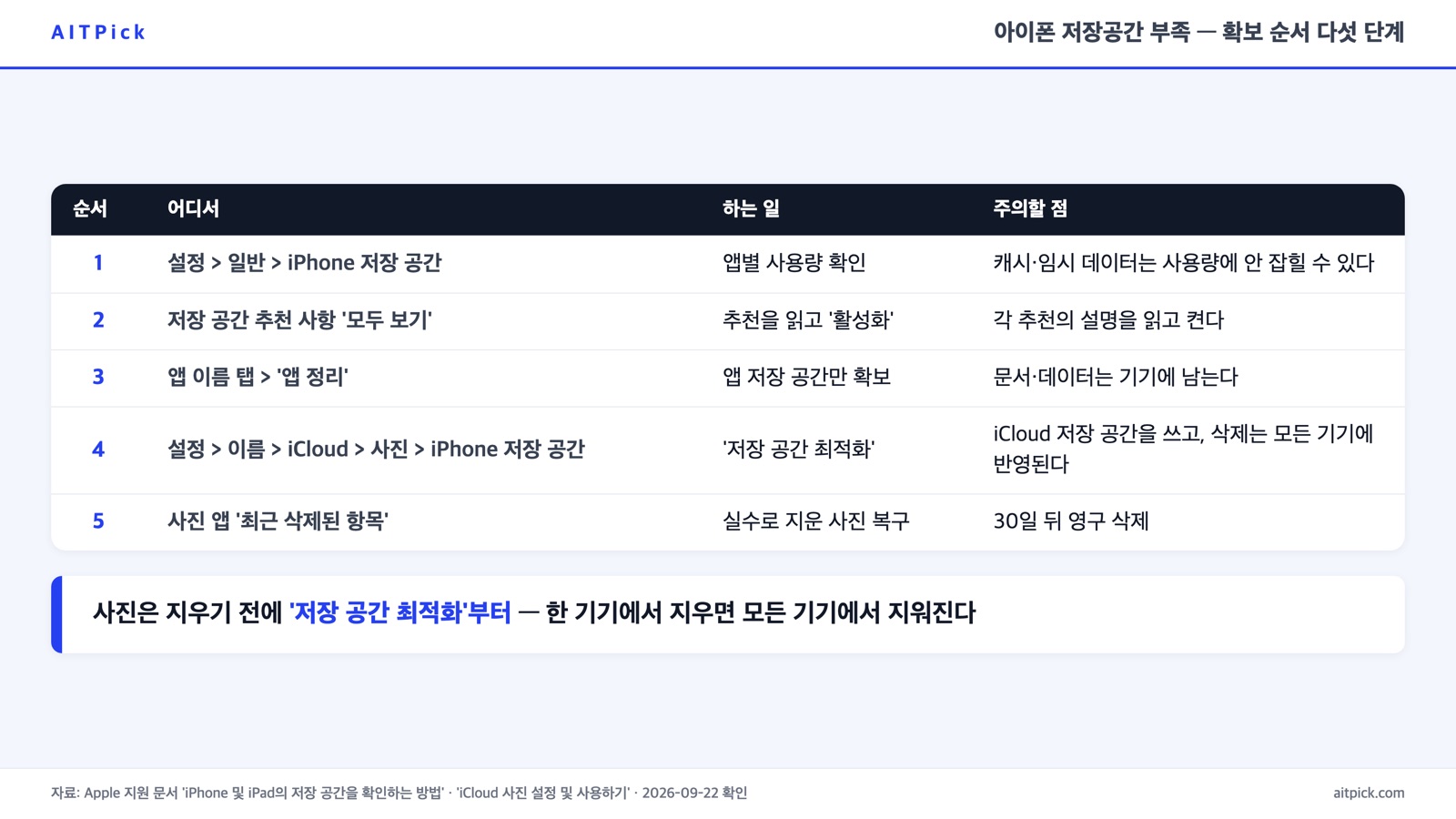 아이폰 저장공간 부족 해결 순서 — 저장 공간 확인, 추천 사항, 앱 정리, iCloud 사진 저장 공간 최적화를 정리한 카드
