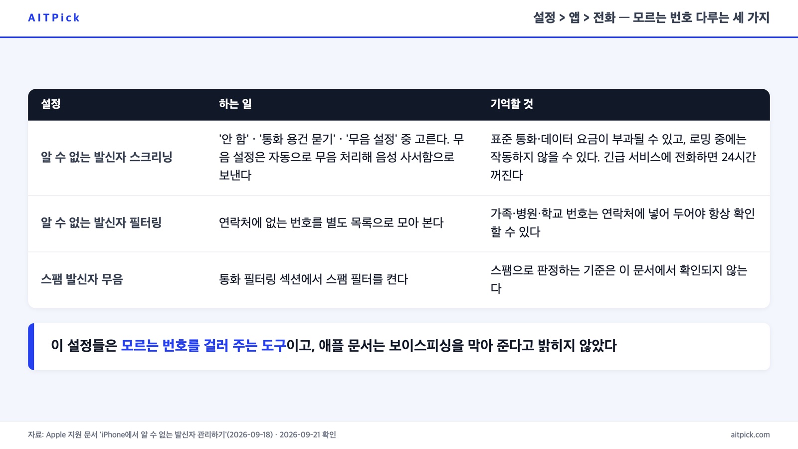 설정 > 앱 > 전화의 알 수 없는 발신자 스크리닝·필터링·스팸 무음 세 설정의 하는 일과 주의할 점을 정리한 카드