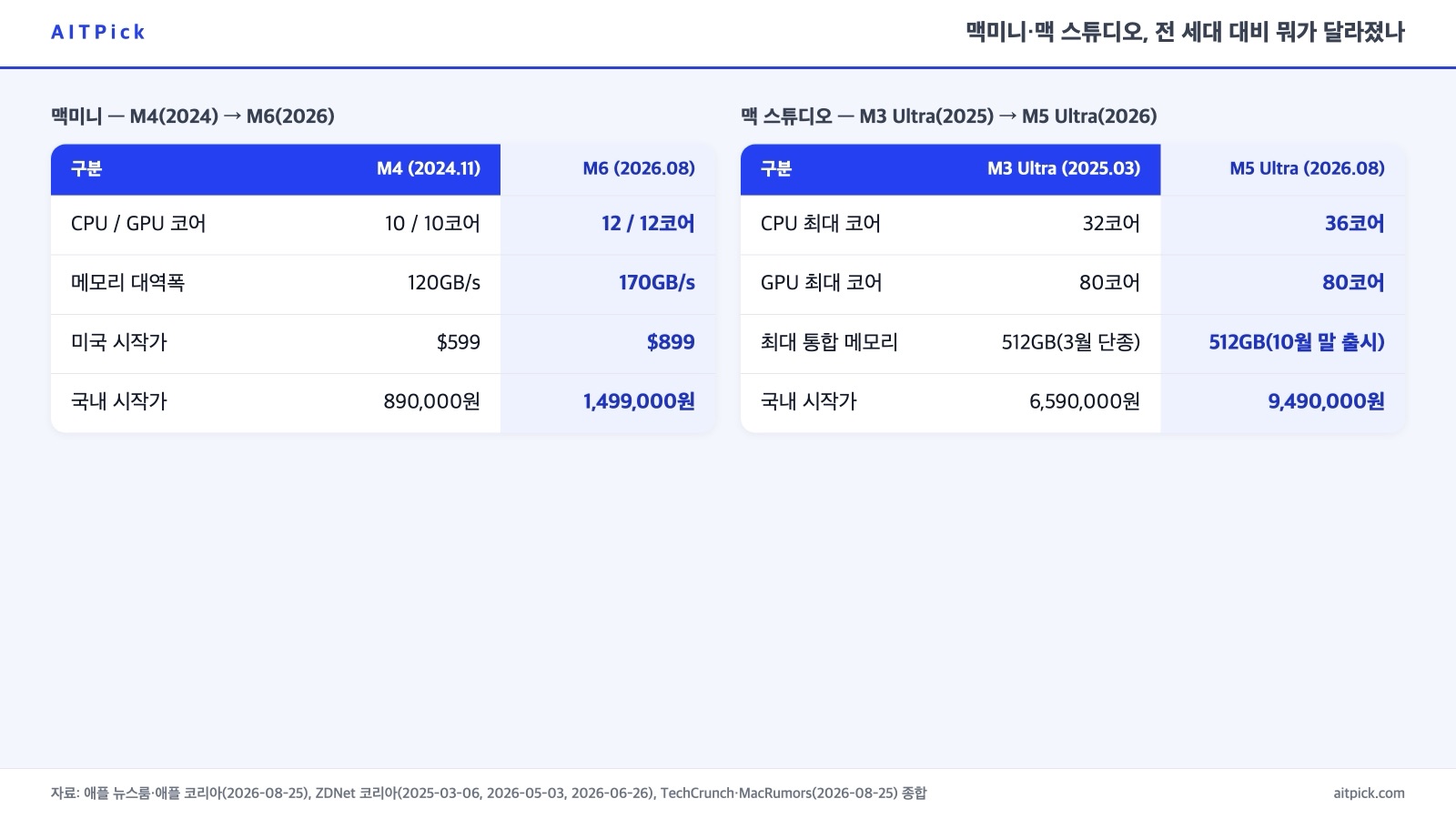 맥미니와 맥 스튜디오의 전 세대 대비 CPU·GPU 코어, 메모리 대역폭, 국내 시작가 비교표