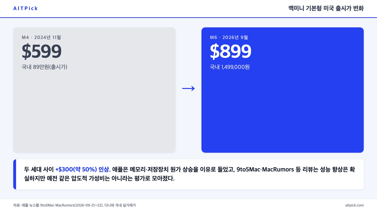 맥미니 기본형 미국 출시가가 599달러에서 899달러로 오른 전후 비교, 국내가 89만원에서 149만 9천원으로 변화