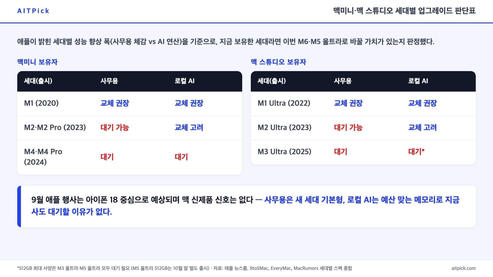 맥미니 M1·M2·M4 세대와 맥 스튜디오 M1·M2·M3 울트라 세대별로 사무용·로컬 AI 교체 권장 여부를 표시한 판단표