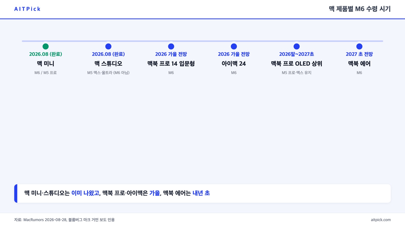 맥 제품별 M6 수령 시기 — 맥 미니(이미 출시)부터 맥북 에어(2027년 초)까지 타임라인