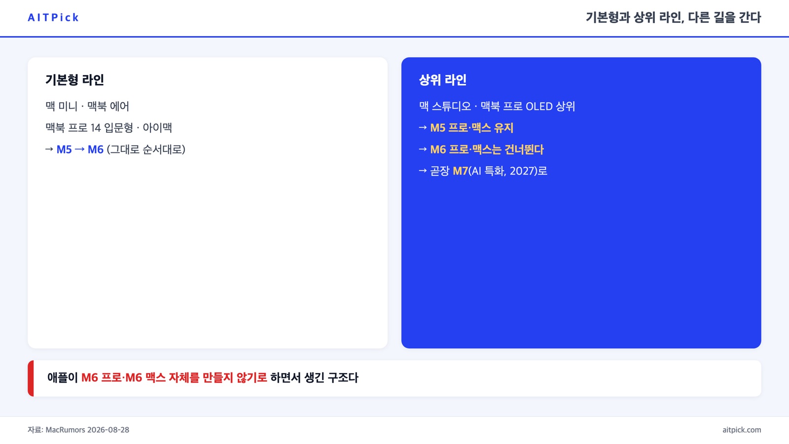 기본형은 M6, 상위 라인은 M5 유지 후 M7로 직행하는 구조도